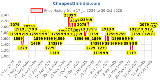 myntra.com U.S. Polo Assn. Men MONTON 5.0 Sneakers u.s. polo assn. Price History Graph from 17 Jul 2024 to 29 Oct 2025