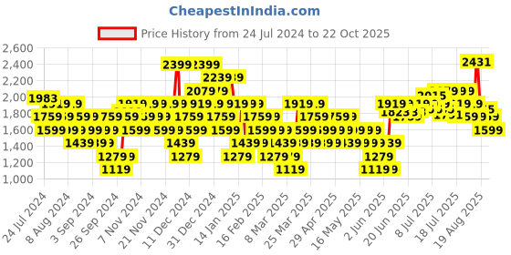 myntra.com U.S. Polo Assn. Men MONTON 5.0 Sneakers u.s. polo assn. Price History Graph from 24 Jul 2024 to 22 Oct 2025
