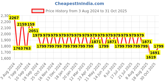 myntra.com U.S. Polo Assn. Men Moore 3.0 Lace-Up Sneakers u.s. polo assn. Price History Graph from 3 Aug 2024 to 31 Oct 2025