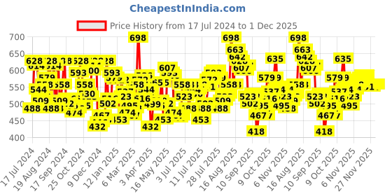 myntra.com U.S. Polo Assn. Men Multi Solid Pack of 2 Cotton Trunks I641-BZ0-P2 u.s. polo assn. Price History Graph from 17 Jul 2024 to 1 Dec 2025