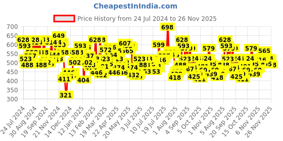 myntra.com U.S. Polo Assn. Men Multi Solid Pack of 2 Cotton Trunks I641-NR1-P2 u.s. polo assn. Price History Graph from 24 Jul 2024 to 26 Nov 2025