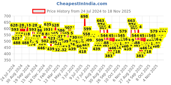 myntra.com U.S. Polo Assn. Men Multi Solid Pack of 2 Cotton Trunks I641-OB0-P2 u.s. polo assn. Price History Graph from 24 Jul 2024 to 18 Nov 2025