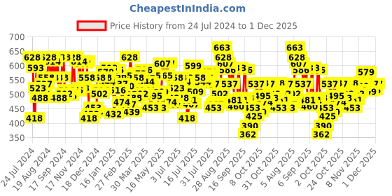 myntra.com U.S. Polo Assn. Men Multi Solid Pack of 2 Cotton Trunks I641-ON0-P2 u.s. polo assn. Price History Graph from 24 Jul 2024 to 1 Dec 2025