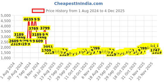 myntra.com U.S. Polo Assn. Men Mustard & Grey Colourblocked Lightweight Bomber Jacket u.s. polo assn. Price History Graph from 1 Aug 2024 to 4 Dec 2025