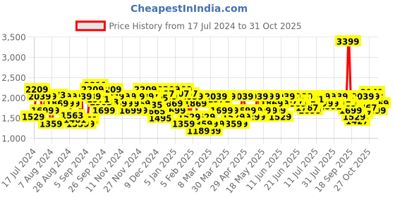 myntra.com U.S. Polo Assn. Men Narlin Sneakers u.s. polo assn. Price History Graph from 17 Jul 2024 to 31 Oct 2025