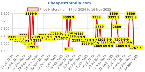 myntra.com U.S. Polo Assn. Men Narlin Sneakers u.s. polo assn. Price History Graph from 17 Jul 2024 to 15 Nov 2025