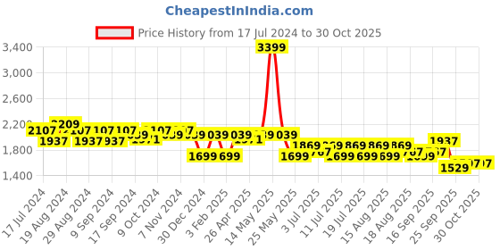 myntra.com U.S. Polo Assn. Men NARLIN Striped Comfort Insole Sneakers u.s. polo assn. Price History Graph from 17 Jul 2024 to 30 Oct 2025