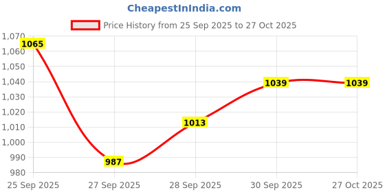 myntra.com U.S. Polo Assn. Men Navy Blue & Teal Green Colourblocked Pullover Sweatshirt u.s. polo assn. Price History Graph from 25 Sep 2025 to 27 Oct 2025