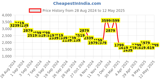 myntra.com U.S. Polo Assn. Men Navy Blue BARNES Sneakers u.s. polo assn. Price History Graph from 28 Aug 2024 to 12 May 2025