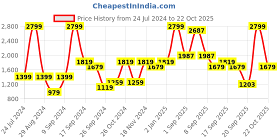 myntra.com U.S. Polo Assn. Men Navy Blue Conversational Printed Pure Cotton Sweatshirt u.s. polo assn. Price History Graph from 24 Jul 2024 to 22 Oct 2025