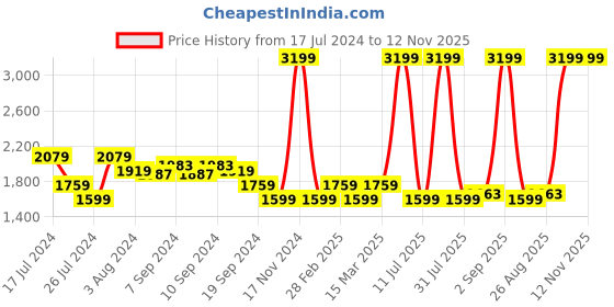 myntra.com U.S. Polo Assn. Men Navy Blue MIRANO 3.0 Driving Shoes u.s. polo assn. Price History Graph from 17 Jul 2024 to 11 Nov 2025