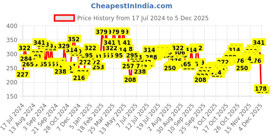 myntra.com U.S. Polo Assn. Men Navy Blue Printed Cotton Mid Rise Briefs u.s. polo assn. Price History Graph from 17 Jul 2024 to 5 Dec 2025