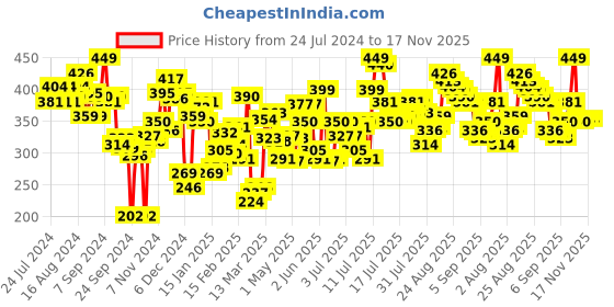 myntra.com U.S. Polo Assn. Men Navy Blue Printed Cotton Trunk u.s. polo assn. Price History Graph from 24 Jul 2024 to 17 Nov 2025