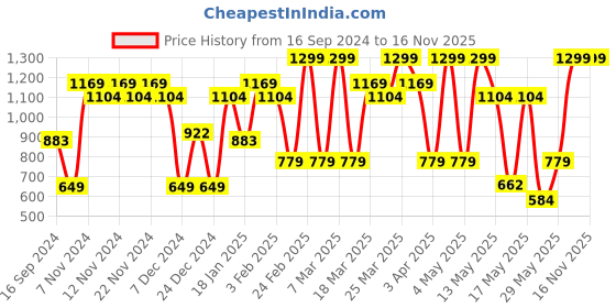 myntra.com U.S. Polo Assn. Men Navy Blue Printed Lounge Pants u.s. polo assn. Price History Graph from 16 Sep 2024 to 16 Nov 2025