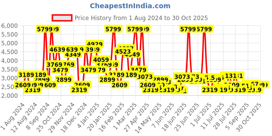myntra.com U.S. Polo Assn. Men Navy Blue Solid Bomber Jacket u.s. polo assn. Price History Graph from 1 Aug 2024 to 29 Oct 2025