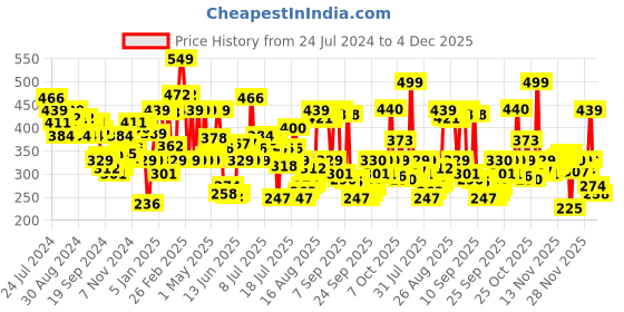 myntra.com U.S. Polo Assn. Men Navy Blue Solid Coolmax Trunk I707-195-PL u.s. polo assn. Price History Graph from 24 Jul 2024 to 4 Dec 2025