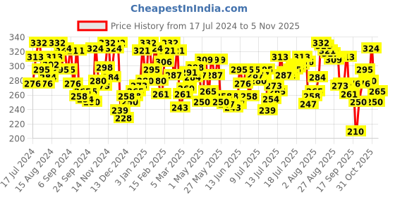 myntra.com U.S. Polo Assn. Men Navy Blue Solid Cotton Trunks I641-008-P1 u.s. polo assn. Price History Graph from 17 Jul 2024 to 31 Oct 2025