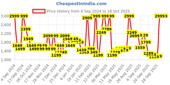 myntra.com U.S. Polo Assn. Men Navy Blue Solid Hooded Sweatshirt u.s. polo assn. Price History Graph from 4 Sep 2024 to 26 Oct 2025