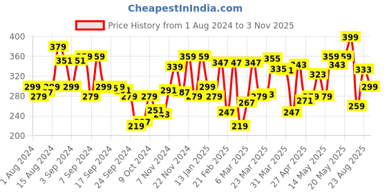 myntra.com U.S. Polo Assn. Men Navy Blue Solid Innerwear Vest u.s. polo assn. Price History Graph from 1 Aug 2024 to 3 Nov 2025