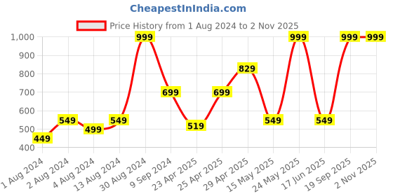 myntra.com U.S. Polo Assn. Men Navy Blue Solid Lounge Shorts u.s. polo assn. Price History Graph from 1 Aug 2024 to 1 Nov 2025