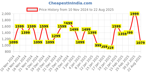myntra.com U.S. Polo Assn. Men Navy Blue Solid Polo Collar T-shirt u.s. polo assn. Price History Graph from 10 Nov 2024 to 22 Aug 2025
