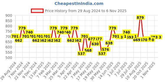 myntra.com U.S. Polo Assn. Men Navy Blue Solid Pure Cotton Boxers Y9I108-656-PL u.s. polo assn. Price History Graph from 29 Aug 2024 to 2 Nov 2025