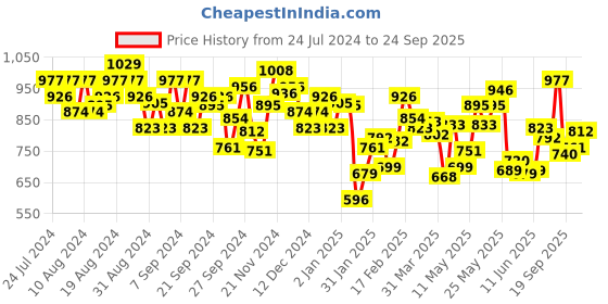 myntra.com U.S. Polo Assn. Men Navy Blue Solid Pure Cotton Henley Neck Lounge T-shirt u.s. polo assn. Price History Graph from 24 Jul 2024 to 24 Sep 2025