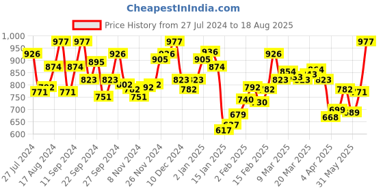 myntra.com U.S. Polo Assn. Men Navy Blue Solid Pure Cotton Henley Neck Lounge T-shirt u.s. polo assn. Price History Graph from 27 Jul 2024 to 18 Aug 2025