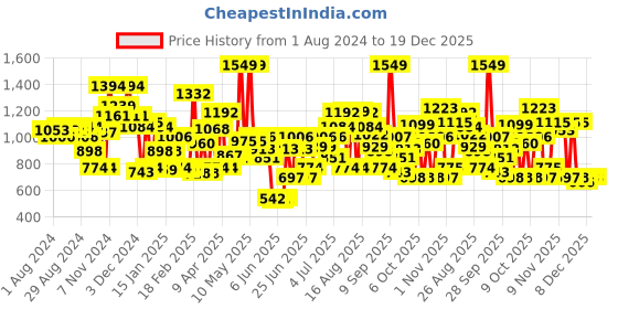 myntra.com U.S. Polo Assn. Men Navy Blue Solid Straight Fit Lounge Pants u.s. polo assn. Price History Graph from 1 Aug 2024 to 18 Dec 2025