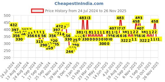 myntra.com U.S. Polo Assn. Men Navy Blue Solid Trunk  I703-195-PL u.s. polo assn. Price History Graph from 24 Jul 2024 to 26 Nov 2025