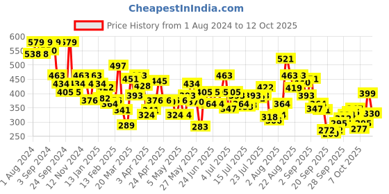 myntra.com U.S. Polo Assn. Men Navy Trunks I101-656-PL u.s. polo assn. Price History Graph from 1 Aug 2024 to 9 Oct 2025
