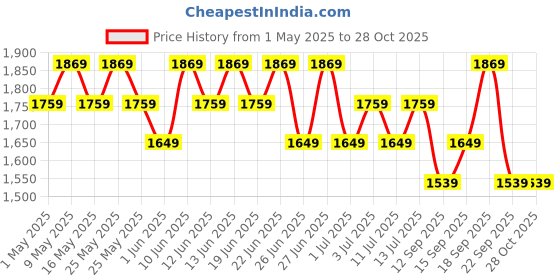 myntra.com U.S. Polo Assn. Men Neto Clogs Sandals u.s. polo assn. Price History Graph from 1 May 2025 to 28 Oct 2025