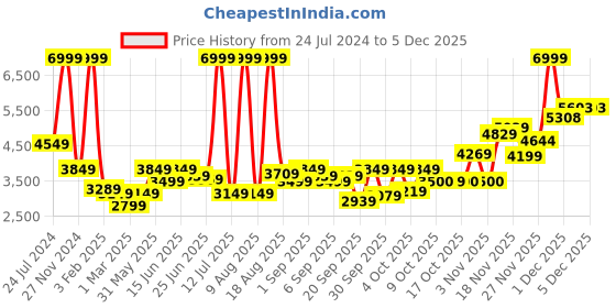 myntra.com U.S. Polo Assn. Men No Puffer Jacket u.s. polo assn. Price History Graph from 24 Jul 2024 to 5 Dec 2025