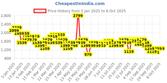 myntra.com U.S. Polo Assn. Men NOAN Clogs u.s. polo assn. Price History Graph from 5 Jan 2025 to 4 Oct 2025