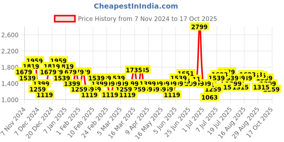 myntra.com U.S. Polo Assn. Men NOAN Self-Design Clogs u.s. polo assn. Price History Graph from 7 Nov 2024 to 17 Oct 2025