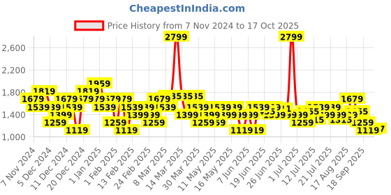 myntra.com U.S. Polo Assn. Men NOAN Self-Design Clogs u.s. polo assn. Price History Graph from 7 Nov 2024 to 17 Oct 2025