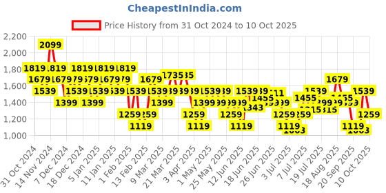 myntra.com U.S. Polo Assn. Men NOAN Self-Design Clogs u.s. polo assn. Price History Graph from 31 Oct 2024 to 10 Oct 2025