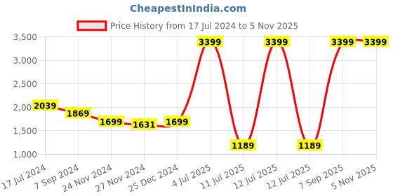 myntra.com U.S. Polo Assn. Men NORDIC Comfort Insole Textile Contrast Sole Slip-On Sneakers u.s. polo assn. Price History Graph from 17 Jul 2024 to 5 Nov 2025