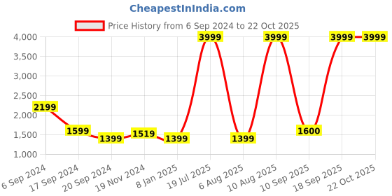 myntra.com U.S. Polo Assn. Men Off-White & Green Walking Shoes u.s. polo assn. Price History Graph from 6 Sep 2024 to 22 Oct 2025