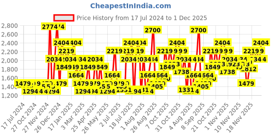 myntra.com U.S. Polo Assn. Men Off White ARILL Walking Shoes u.s. polo assn. Price History Graph from 17 Jul 2024 to 30 Nov 2025