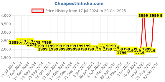 myntra.com U.S. Polo Assn. Men Off White Perforations PU Sneakers u.s. polo assn. Price History Graph from 17 Jul 2024 to 29 Oct 2025