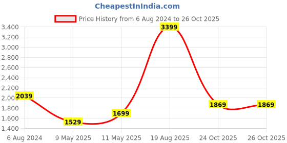 myntra.com U.S. Polo Assn. Men Off White PU Sneakers u.s. polo assn. Price History Graph from 6 Aug 2024 to 25 Oct 2025