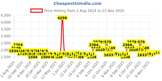 myntra.com U.S. Polo Assn. Men Off White Textile LEBRON 3.0 Walking Shoes u.s. polo assn. Price History Graph from 2 Aug 2024 to 23 Nov 2025