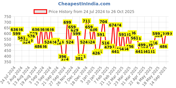 myntra.com U.S. Polo Assn. Men Olive Green Printed Pure Cotton Lounge T-shirt u.s. polo assn. Price History Graph from 24 Jul 2024 to 26 Oct 2025