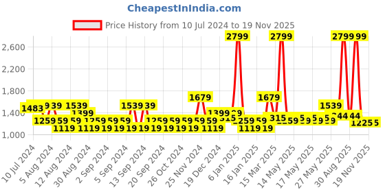 myntra.com U.S. Polo Assn. Men Olive Green Slim Fit Corduroy Trousers u.s. polo assn. Price History Graph from 10 Jul 2024 to 18 Nov 2025