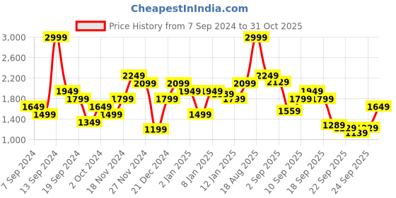 myntra.com U.S. Polo Assn. Men Olive Green Solid Hooded Sweatshirt u.s. polo assn. Price History Graph from 7 Sep 2024 to 31 Oct 2025