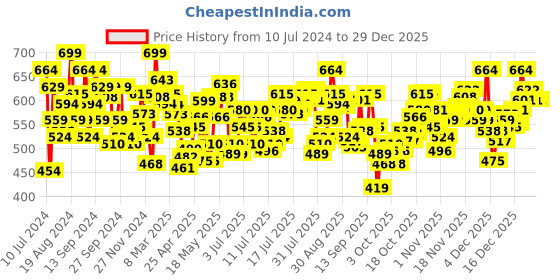 myntra.com U.S. Polo Assn. Men Olive Green Solid Lounge T-Shirt u.s. polo assn. Price History Graph from 10 Jul 2024 to 29 Dec 2025