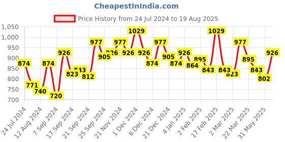 myntra.com U.S. Polo Assn. Men Olive Green Solid Pure Cotton Lounge T-shirt u.s. polo assn. Price History Graph from 24 Jul 2024 to 19 Aug 2025