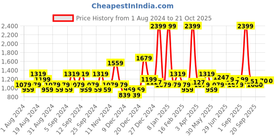 myntra.com U.S. Polo Assn. Men Olive Mid Rise Solid Knit Shorts u.s. polo assn. Price History Graph from 1 Aug 2024 to 21 Oct 2025
