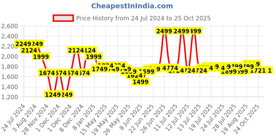 myntra.com U.S. Polo Assn. Men Opaque Casual Shirt u.s. polo assn. Price History Graph from 24 Jul 2024 to 24 Oct 2025